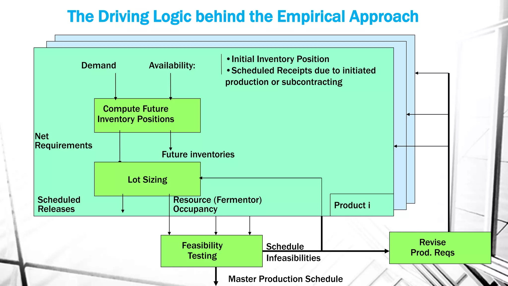 The Driving Logic behind the Empirical Approach
Demand Availability:
•Initial Inventory Position
•Scheduled Receipts due to initiated
production or subcontracting
Future inventories
Net
Requirements
Lot Sizing
Scheduled
Releases
Resource (Fermentor)
Occupancy Product i
Feasibility
Testing
Master Production Schedule
Schedule
Infeasibilities
Revise
Prod. Reqs
Compute Future
Inventory Positions
 