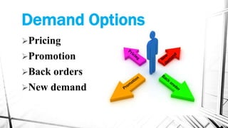 Demand Options
Pricing
Promotion
Back orders
New demand
 