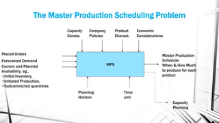 The Master Production Scheduling Problem
MPS
Placed Orders
Forecasted Demand
Current and Planned
Availability, eg.,
•Initial Inventory,
•Initiated Production,
•Subcontracted quantities
Master Production
Schedule:
When & How Much
to produce for each
product
Capacity
Consts.
Company
Policies
Economic
Considerations
Product
Charact.
Planning
Horizon
Time
unit
Capacity
Planning
 