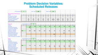 Problem Decision Variables:
Scheduled Releases
# Fermentors: 1 Unit Cap: 200 Shelf Life: 20
Microbrewery Performance
Week 0 1 2 3 4 5 6 7 8 9 10
# Fermentors Req'd 0 0 0 0 0 1 1 0 0 0
Feasible Loading?
Min # Fermentors Req'd 2 2 2 2 2 2 2 2 2 2
Fermentor Utilization 0% 0% 0% 0% 0% 100% 100% 0% 0% 0%
Total Spoilage 0 0 0 0 0 0 0 0 0 0
Pale Ale Fermentation Time: 2
Week 0 1 2 3 4 5 6 7 8 9 10
Demand 45 50 40 40 40 40 40 40 40 40
Scheduled Receipts 200
Fermentors Released 1
Inventory Spoilage
Inventory Position 100 255 205 165 125 85 45 5 165 125 85
Net Requirements
Batched Net Receipts 200
Scheduled Releases 200
Fermentors Seized 1
Total Fermentors Occupied 1 1
Stout Fermentation Time: 3
Week 0 1 2 3 4 5 6 7 8 9 10
Demand 35 40 30 30 40 40 40 40 50 50
Scheduled Receipts
Fermentors Released
Inventory Spoilage
Inventory Position 150 115 75 45 15 -25 -40 -40 -40 -50 -50
Net Requirements 25 40 40 40 50 50
Batched Net Receipts
Scheduled Releases
Fermentors Seized
Total Fermentors Occupied
 