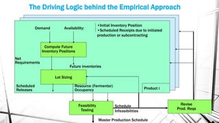 The Driving Logic behind the Empirical Approach
Demand Availability:
•Initial Inventory Position
•Scheduled Receipts due to initiated
production or subcontracting
Future inventories
Net
Requirements
Lot Sizing
Scheduled
Releases
Resource (Fermentor)
Occupancy Product i
Feasibility
Testing
Master Production Schedule
Schedule
Infeasibilities
Revise
Prod. Reqs
Compute Future
Inventory Positions
 