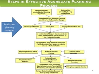 Aggregate planning in class | PPT