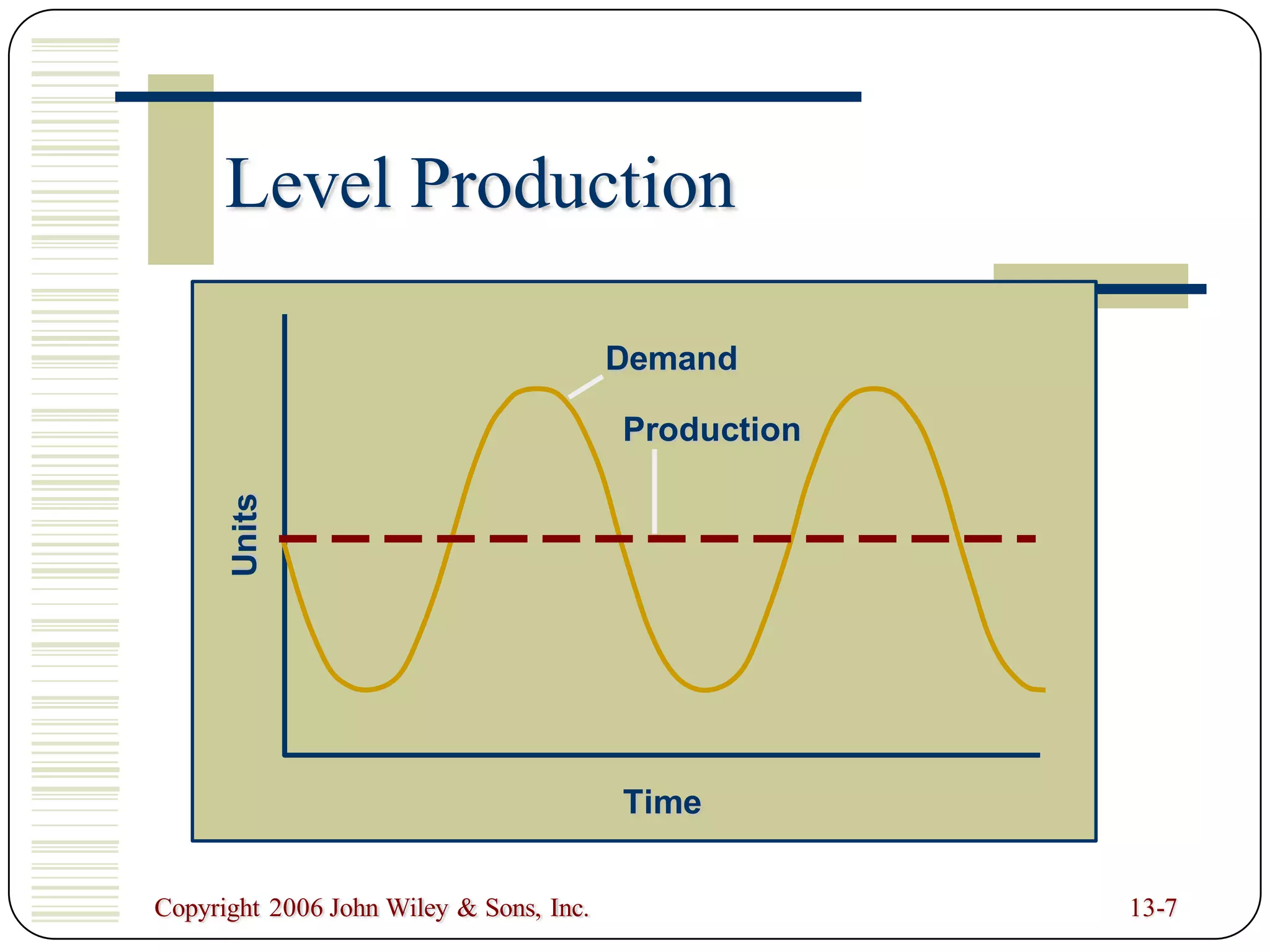 Copyright 2006 John Wiley & Sons, Inc. 13-7
Level Production
Demand
Units
Time
Production
 