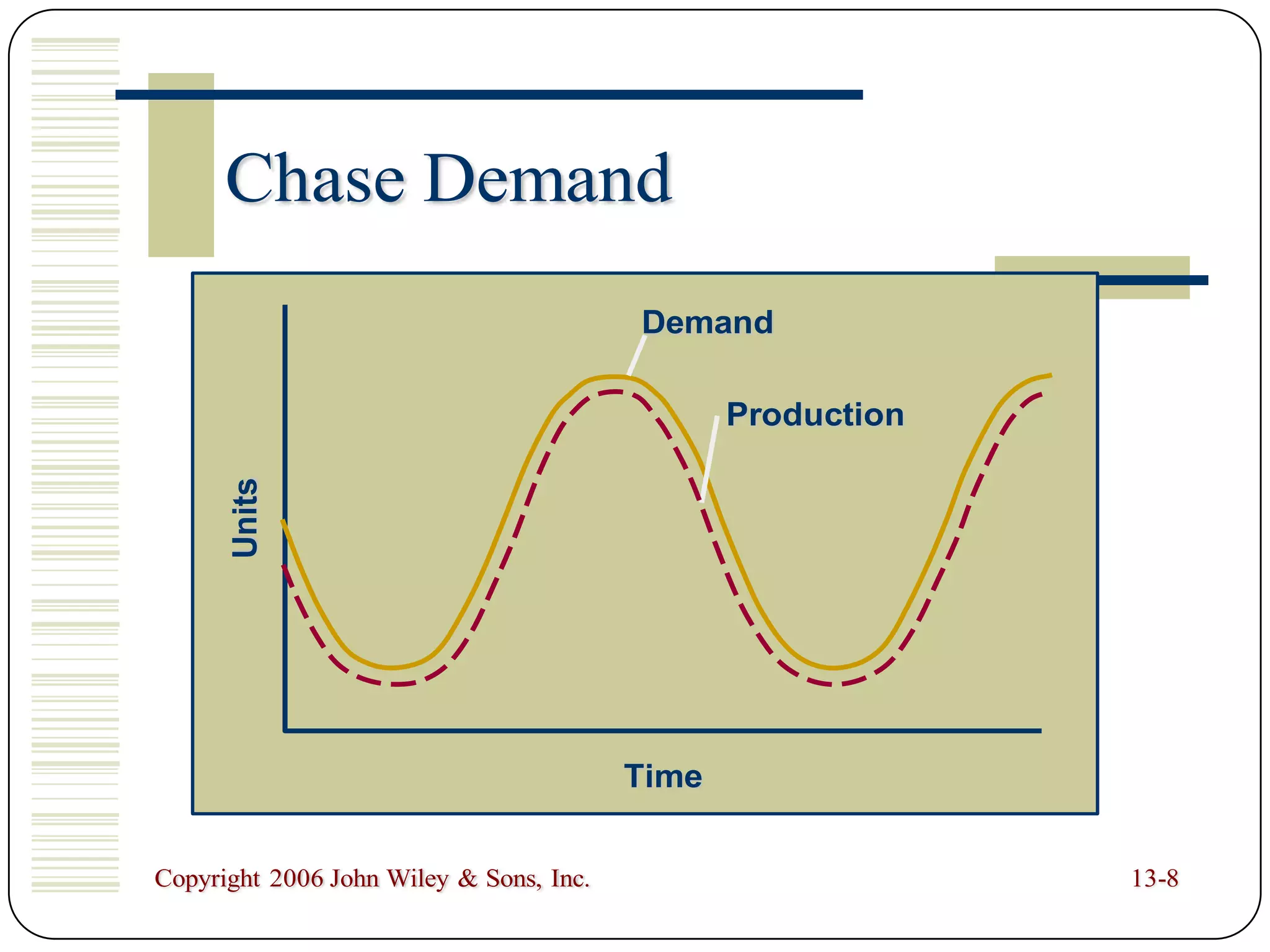 Copyright 2006 John Wiley & Sons, Inc. 13-8
Chase Demand
Demand
Units
Time
Production
 