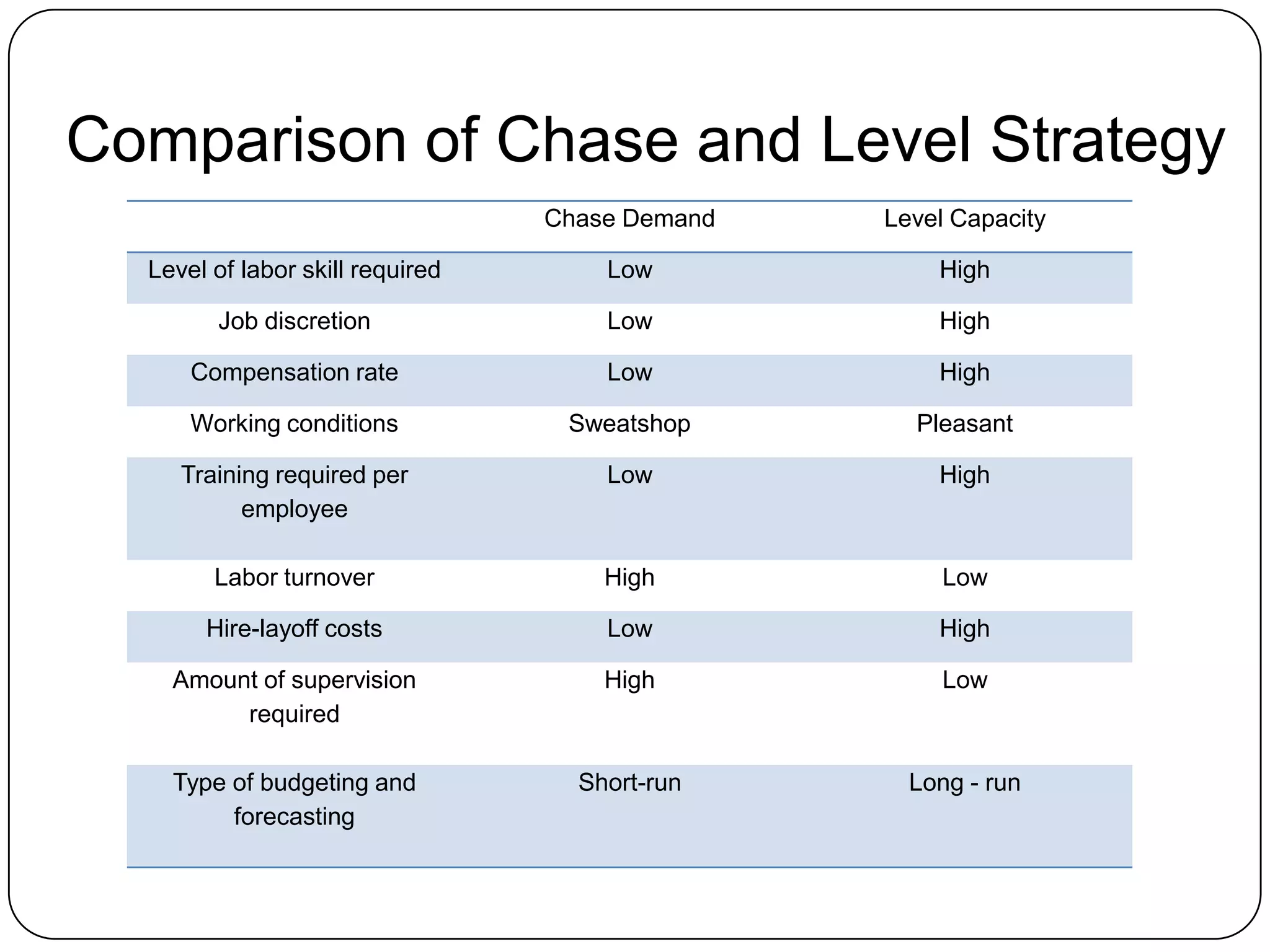 Comparison of Chase and Level Strategy
Chase Demand Level Capacity
Level of labor skill required Low High
Job discretion Low High
Compensation rate Low High
Working conditions Sweatshop Pleasant
Training required per
employee
Low High
Labor turnover High Low
Hire-layoff costs Low High
Amount of supervision
required
High Low
Type of budgeting and
forecasting
Short-run Long - run
 