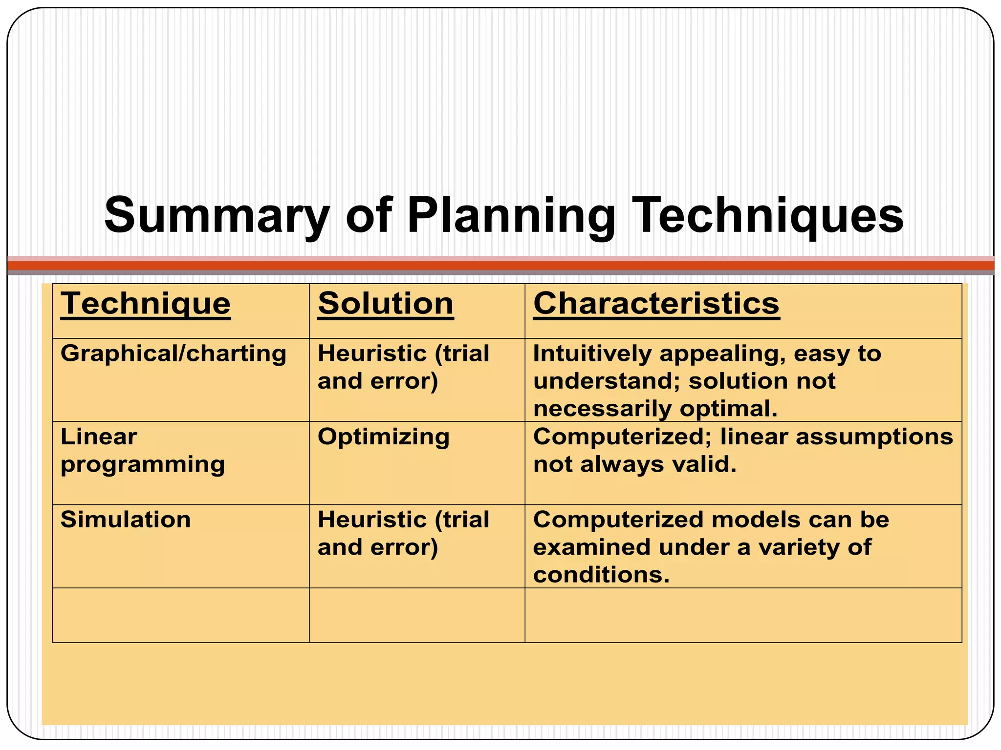 Summary of Planning Techniques
Technique Solution Characteristics
Graphical/charting Heuristic (trial
and error)
Intuitively appealing, easy to
understand; solution not
necessarily optimal.
Linear
programming
Optimizing Computerized; linear assumptions
not always valid.
Simulation Heuristic (trial
and error)
Computerized models can be
examined under a variety of
conditions.
 