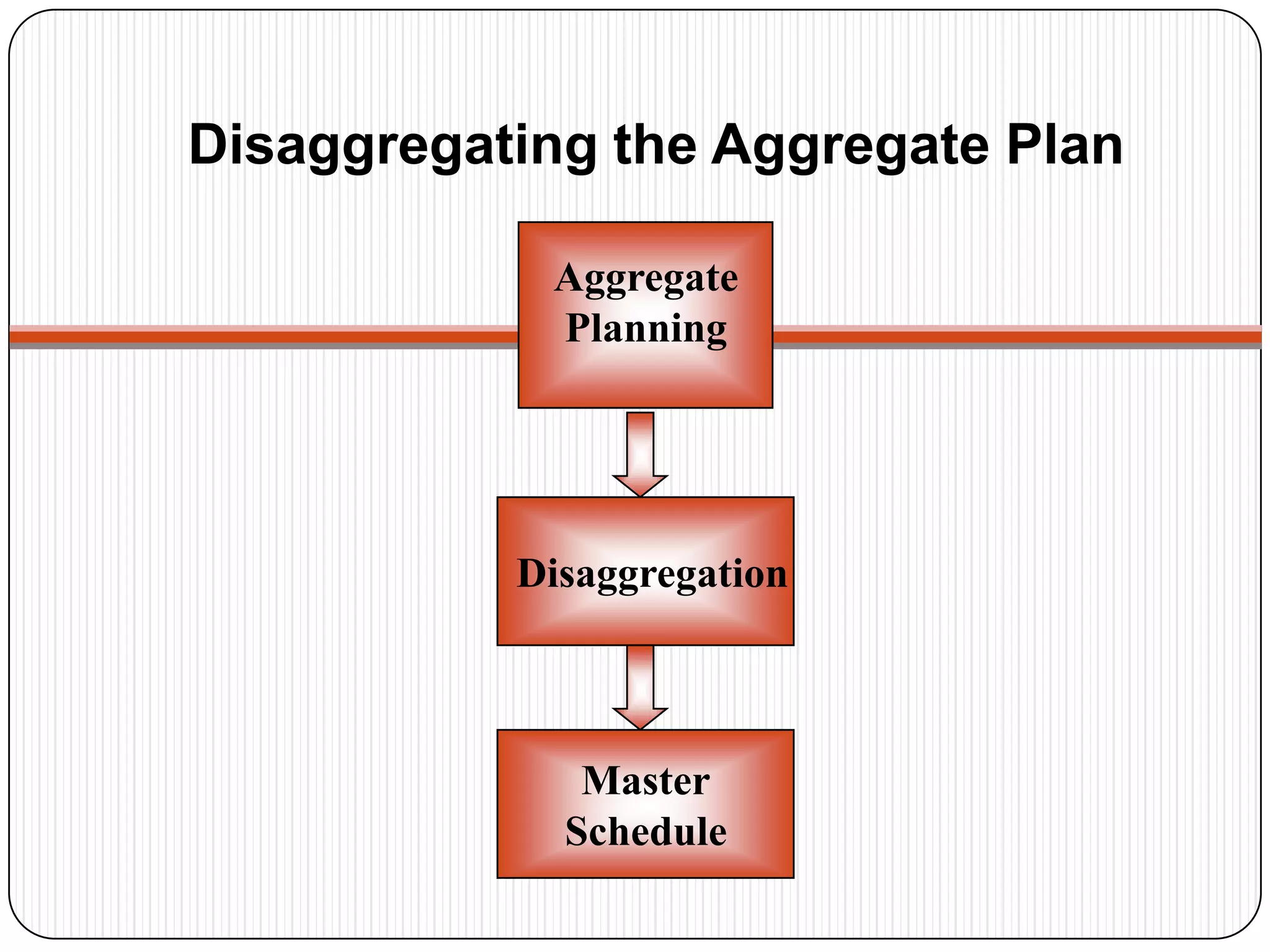 Disaggregating the Aggregate Plan
Aggregate
Planning
Disaggregation
Master
Schedule
 