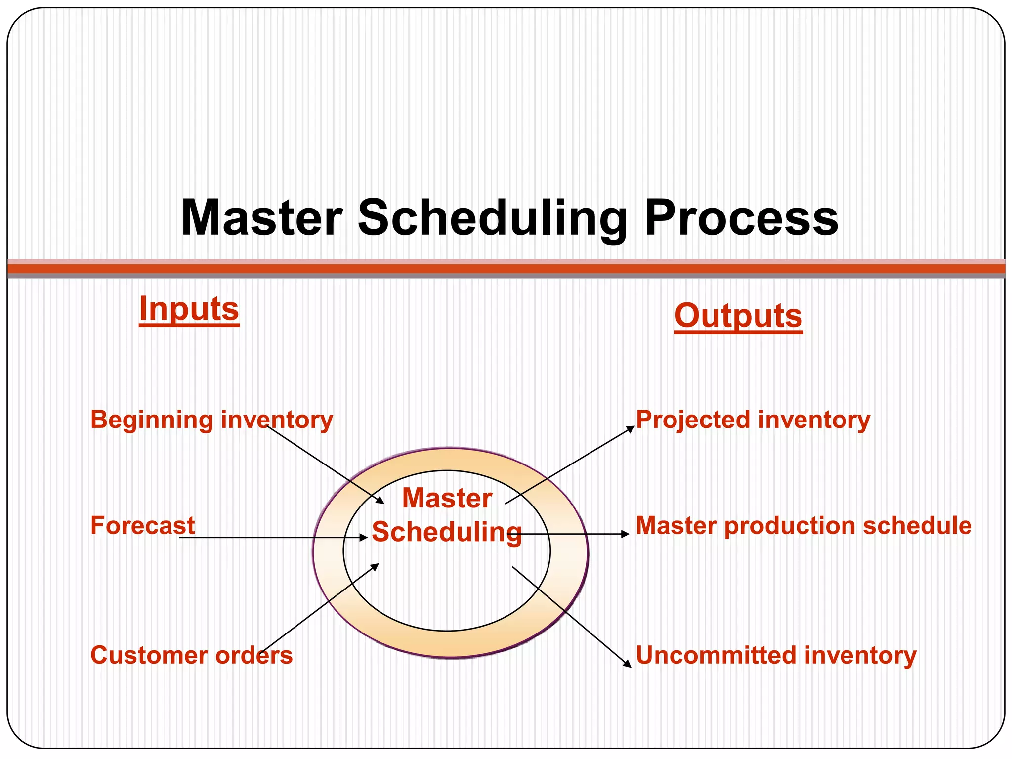 Master Scheduling Process
Master
Scheduling
Beginning inventory
Forecast
Customer orders
Inputs Outputs
Projected inventory
Master production schedule
Uncommitted inventory
 