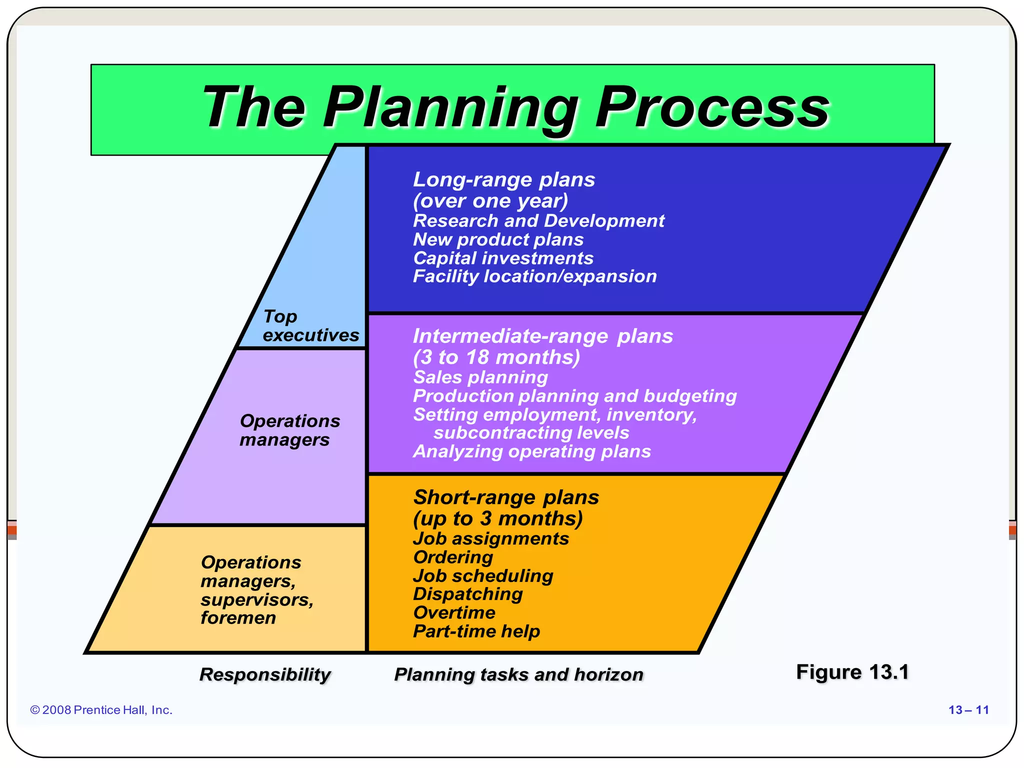 © 2008 Prentice Hall, Inc. 13 – 11
The Planning Process
Figure 13.1
Long-range plans
(over one year)
Research and Development
New product plans
Capital investments
Facility location/expansion
Intermediate-range plans
(3 to 18 months)
Sales planning
Production planning and budgeting
Setting employment, inventory,
subcontracting levels
Analyzing operating plans
Short-range plans
(up to 3 months)
Job assignments
Ordering
Job scheduling
Dispatching
Overtime
Part-time help
Top
executives
Operations
managers
Operations
managers,
supervisors,
foremen
Responsibility Planning tasks and horizon
 