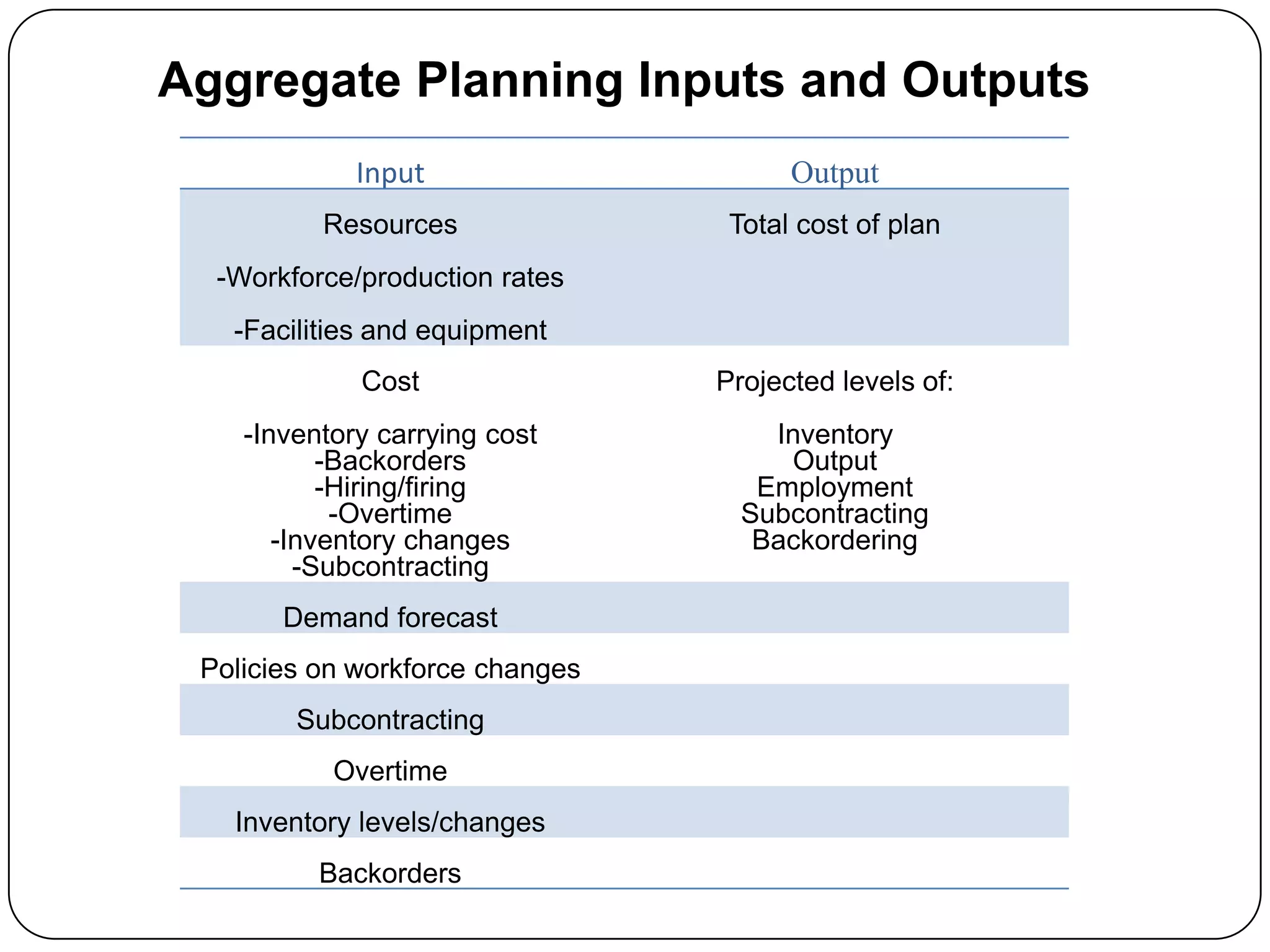 Input Output
Resources
-Workforce/production rates
-Facilities and equipment
Total cost of plan
Cost
-Inventory carrying cost
-Backorders
-Hiring/firing
-Overtime
-Inventory changes
-Subcontracting
Projected levels of:
Inventory
Output
Employment
Subcontracting
Backordering
Demand forecast
Policies on workforce changes
Subcontracting
Overtime
Inventory levels/changes
Backorders
Aggregate Planning Inputs and Outputs
 