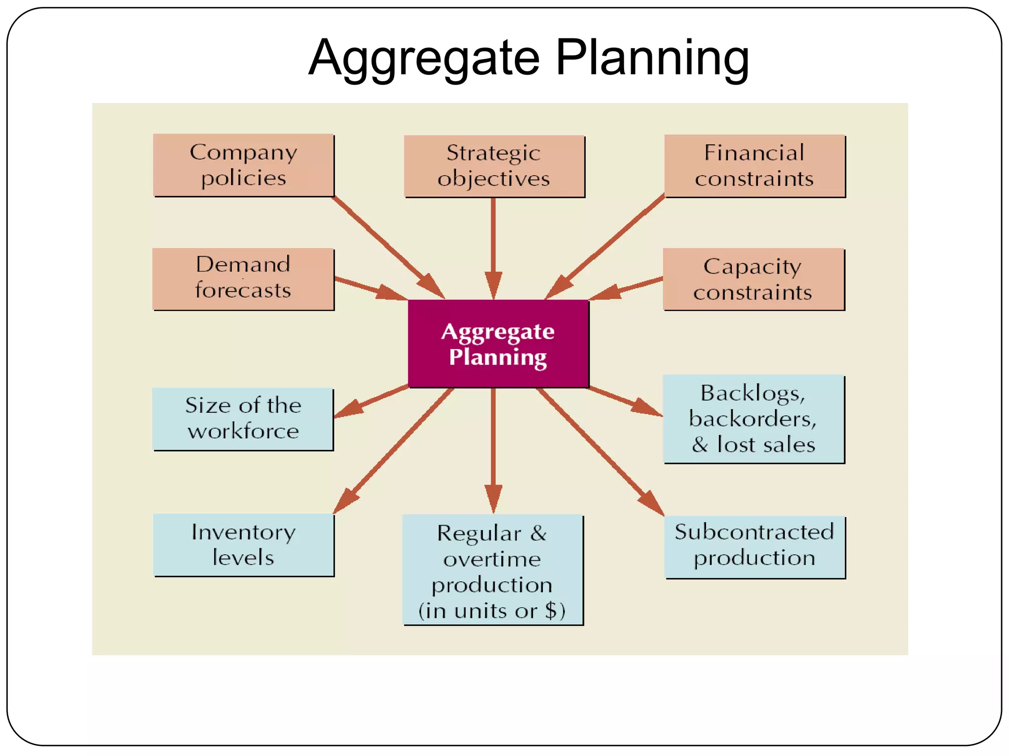 Aggregate Planning
 