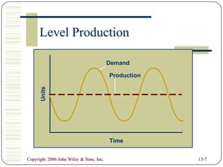 Level Production

                                         Demand

                                         Production
      Units




                                         Time


Copyright 2006 John Wiley & Sons, Inc.                13-7
 