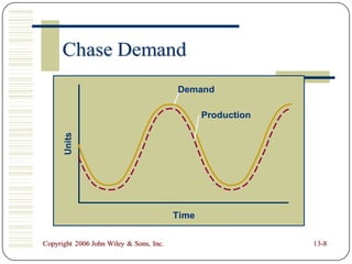 Chase Demand
                                         Demand

                                                Production
      Units




                                         Time


Copyright 2006 John Wiley & Sons, Inc.                       13-8
 