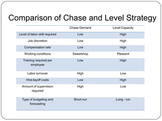 Comparison of Chase and Level Strategy
                                  Chase Demand   Level Capacity

  Level of labor skill required       Low            High

        Job discretion                Low            High

      Compensation rate               Low            High

      Working conditions           Sweatshop       Pleasant

     Training required per            Low            High
           employee

        Labor turnover                High            Low

       Hire-layoff costs              Low            High

    Amount of supervision             High            Low
         required

    Type of budgeting and           Short-run      Long - run
         forecasting
 