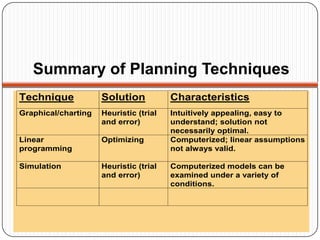 Summary of Planning Techniques
Technique            Solution           Characteristics
Graphical/charting   Heuristic (trial   Intuitively appealing, easy to
                     and error)         understand; solution not
                                        necessarily optimal.
Linear               Optimizing         Computerized; linear assumptions
programming                             not always valid.

Simulation           Heuristic (trial   Computerized models can be
                     and error)         examined under a variety of
                                        conditions.
 