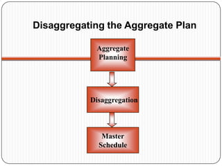 Disaggregating the Aggregate Plan

            Aggregate
            Planning




           Disaggregation



              Master
             Schedule
 