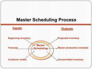 Master Scheduling Process
   Inputs                             Outputs

Beginning inventory                Projected inventory


                        Master
Forecast              Scheduling   Master production schedule




Customer orders                    Uncommitted inventory
 