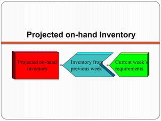 Projected on-hand Inventory


Projected on-hand     Inventory from       Current week’s
    inventory
                  =
                      previous week
                                       -   requirements
 