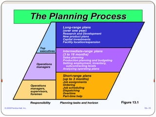 The Planning Process
                                                 Long-range plans
                                                 (over one year)
                                                 Research and Development
                                                 New product plans
                                                 Capital investments
                                                 Facility location/expansion

                                   Top
                                   executives    Intermediate-range plans
                                                 (3 to 18 months)
                                                 Sales planning
                                                 Production planning and budgeting
                                 Operations      Setting employment, inventory,
                                 managers          subcontracting levels
                                                 Analyzing operating plans

                                                 Short-range plans
                                                 (up to 3 months)
                                                 Job assignments
                             Operations          Ordering
                             managers,           Job scheduling
                             supervisors,        Dispatching
                             foremen             Overtime
                                                 Part-time help

                             Responsibility     Planning tasks and horizon           Figure 13.1
© 2008 Prentice Hall, Inc.                                                                         13 – 11
 