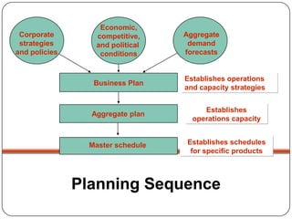 Economic,
 Corporate        competitive,     Aggregate
 strategies       and political     demand
and policies       conditions      forecasts


                                   Establishes operations
                  Business Plan
                                   and capacity strategies


                                        Establishes
                 Aggregate plan
                                     operations capacity


                 Master schedule   Establishes schedules
                                    for specific products



               Planning Sequence
 