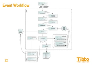 IoT Integration Platform
Device Discovery and Provisioning
• Agent self-registration
• Discovery by broadcast
• Discovery by IP network scanning
• LAN borders detection via routing table analysis
• Scheduled discovery
• Automatic device inventory
• Auto-detection of services
22
 