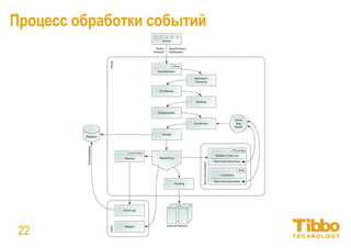Интеграционная IoT-платформа
22
Обработка данных
• Обнаружение устройств
• Отложенная конфигурация
• Управление событиями
• Тревоги
• Язык выражений
• Язык запросов
• Машинное обучение
• Планировщик задач
• Модели
• Групповые операции
• Репликация данных
• Рабочие процессы
 