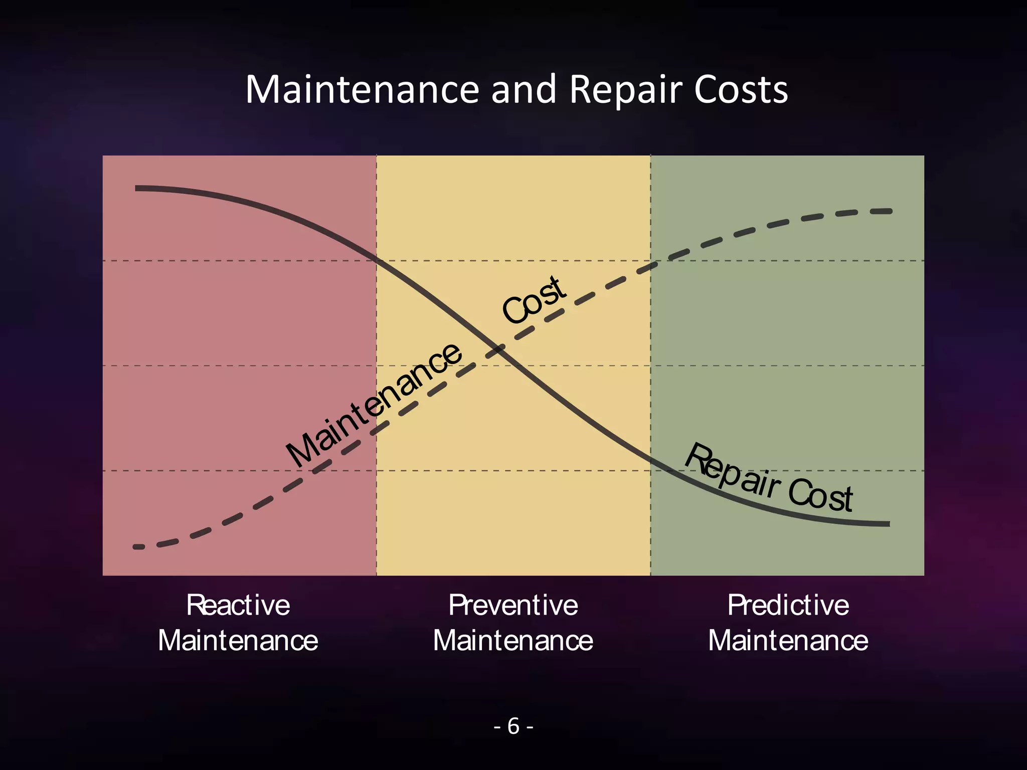 - 6 -
Maintenance and Repair Costs
Repair Cost
Maintenance
Cost
eeee
Predictive
Maintenance
Reactive
Maintenance
Preventive
Maintenance
 
