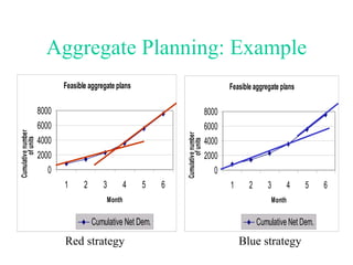 Aggregate Production Planning | PPT