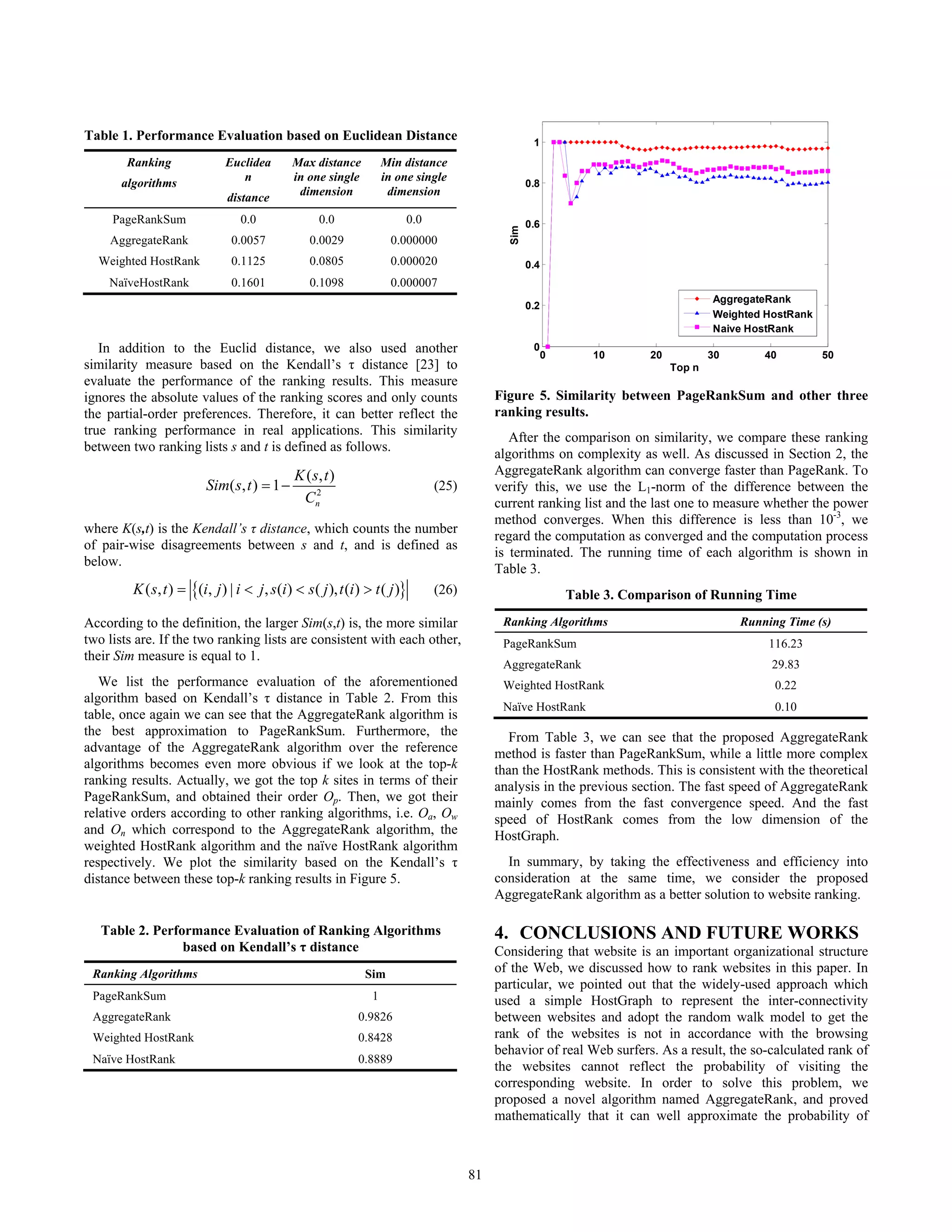 Table 1. Performance Evaluation based on Euclidean Distance                                           1
        Ranking                Euclidea        Max distance           Min distance
       algorithms                 n            in one single          in one single                  0.8
                               distance         dimension              dimension

     PageRankSum                  0.0                0.0                   0.0                       0.6




                                                                                               Sim
    AggregateRank               0.0057             0.0029              0.000000
  Weighted HostRank             0.1125             0.0805              0.000020                      0.4
    NaïveHostRank               0.1601             0.1098              0.000007
                                                                                                                                        AggregateRank
                                                                                                     0.2
                                                                                                                                        Weighted HostRank
                                                                                                                                        Naive HostRank
   In addition to the Euclid distance, we also used another                                           0
                                                                                                           0       10      20           30       40         50
similarity measure based on the Kendall’s τ distance [23] to                                                                    Top n
evaluate the performance of the ranking results. This measure
ignores the absolute values of the ranking scores and only counts                            Figure 5. Similarity between PageRankSum and other three
the partial-order preferences. Therefore, it can better reflect the                          ranking results.
true ranking performance in real applications. This similarity
                                                                                                After the comparison on similarity, we compare these ranking
between two ranking lists s and t is defined as follows.
                                                                                             algorithms on complexity as well. As discussed in Section 2, the
                                               K ( s, t )                                    AggregateRank algorithm can converge faster than PageRank. To
                          Sim( s, t ) = 1 −                                      (25)        verify this, we use the L1-norm of the difference between the
                                                Cn2                                          current ranking list and the last one to measure whether the power
                                                                                             method converges. When this difference is less than 10-3, we
where K(s,t) is the Kendall’s τ distance, which counts the number
                                                                                             regard the computation as converged and the computation process
of pair-wise disagreements between s and t, and is defined as
                                                                                             is terminated. The running time of each algorithm is shown in
below.
                                                                                             Table 3.
         K ( s, t ) = {(i, j ) | i < j , s(i ) < s ( j ), t (i ) > t ( j )}      (26)                          Table 3. Comparison of Running Time

According to the definition, the larger Sim(s,t) is, the more similar                         Ranking Algorithms                             Running Time (s)
two lists are. If the two ranking lists are consistent with each other,                       PageRankSum                                         116.23
their Sim measure is equal to 1.
                                                                                              AggregateRank                                       29.83
   We list the performance evaluation of the aforementioned                                   Weighted HostRank                                    0.22
algorithm based on Kendall’s τ distance in Table 2. From this
                                                                                              Naïve HostRank                                       0.10
table, once again we can see that the AggregateRank algorithm is
the best approximation to PageRankSum. Furthermore, the                                        From Table 3, we can see that the proposed AggregateRank
advantage of the AggregateRank algorithm over the reference                                  method is faster than PageRankSum, while a little more complex
algorithms becomes even more obvious if we look at the top-k                                 than the HostRank methods. This is consistent with the theoretical
ranking results. Actually, we got the top k sites in terms of their                          analysis in the previous section. The fast speed of AggregateRank
PageRankSum, and obtained their order Op. Then, we got their                                 mainly comes from the fast convergence speed. And the fast
relative orders according to other ranking algorithms, i.e. Oa, Ow                           speed of HostRank comes from the low dimension of the
and On which correspond to the AggregateRank algorithm, the                                  HostGraph.
weighted HostRank algorithm and the naïve HostRank algorithm
respectively. We plot the similarity based on the Kendall’s τ                                  In summary, by taking the effectiveness and efficiency into
distance between these top-k ranking results in Figure 5.                                    consideration at the same time, we consider the proposed
                                                                                             AggregateRank algorithm as a better solution to website ranking.

   Table 2. Performance Evaluation of Ranking Algorithms                                     4. CONCLUSIONS AND FUTURE WORKS
                 based on Kendall’s τ distance                                               Considering that website is an important organizational structure
 Ranking Algorithms                                              Sim                         of the Web, we discussed how to rank websites in this paper. In
                                                                                             particular, we pointed out that the widely-used approach which
 PageRankSum                                                      1                          used a simple HostGraph to represent the inter-connectivity
 AggregateRank                                                 0.9826                        between websites and adopt the random walk model to get the
 Weighted HostRank                                             0.8428                        rank of the websites is not in accordance with the browsing
                                                                                             behavior of real Web surfers. As a result, the so-calculated rank of
 Naïve HostRank                                                0.8889
                                                                                             the websites cannot reflect the probability of visiting the
                                                                                             corresponding website. In order to solve this problem, we
                                                                                             proposed a novel algorithm named AggregateRank, and proved
                                                                                             mathematically that it can well approximate the probability of



                                                                                        81
 