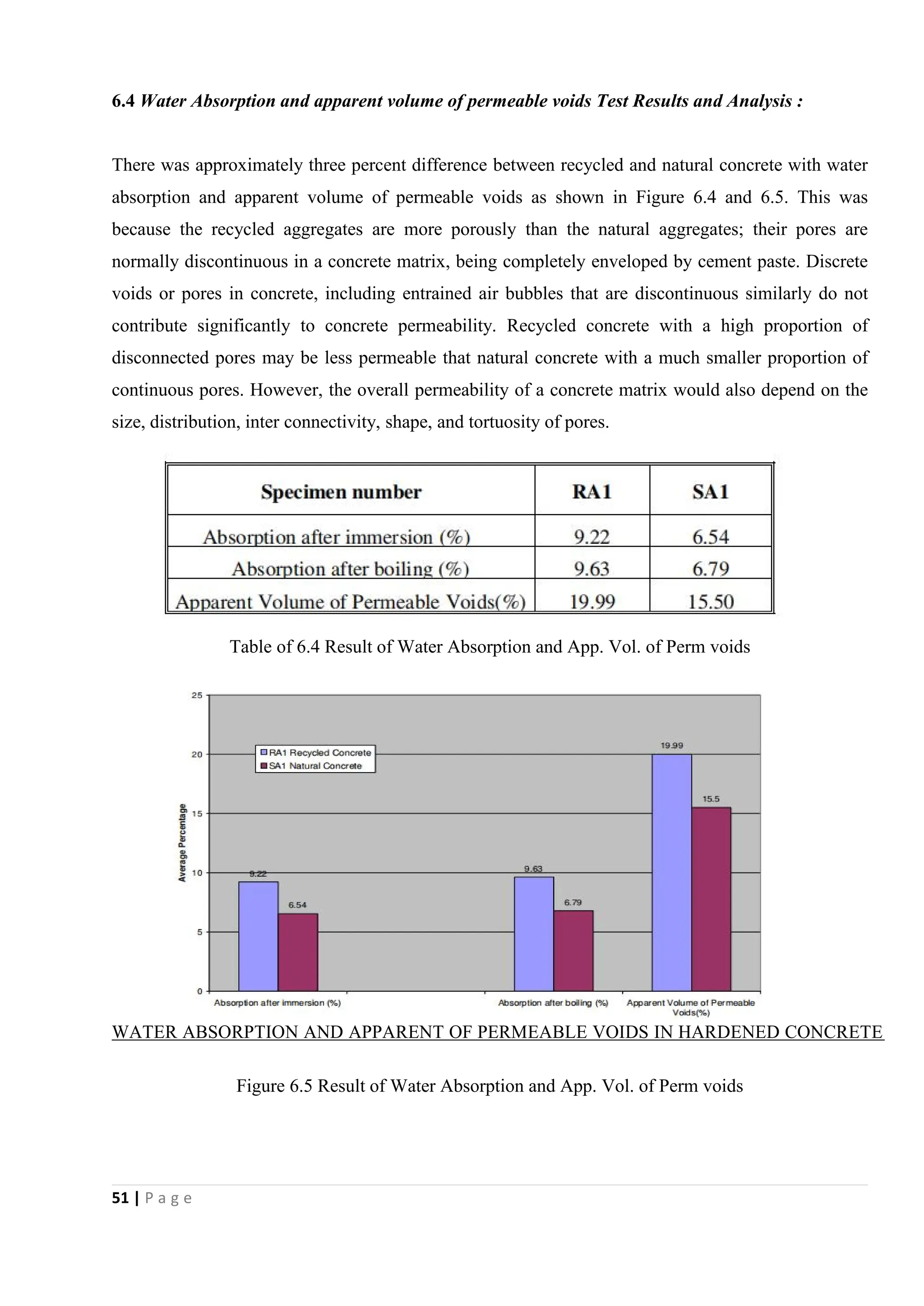 51 | P a g e
6.4 Water Absorption and apparent volume of permeable voids Test Results and Analysis :
There was approximately three percent difference between recycled and natural concrete with water
absorption and apparent volume of permeable voids as shown in Figure 6.4 and 6.5. This was
because the recycled aggregates are more porously than the natural aggregates; their pores are
normally discontinuous in a concrete matrix, being completely enveloped by cement paste. Discrete
voids or pores in concrete, including entrained air bubbles that are discontinuous similarly do not
contribute significantly to concrete permeability. Recycled concrete with a high proportion of
disconnected pores may be less permeable that natural concrete with a much smaller proportion of
continuous pores. However, the overall permeability of a concrete matrix would also depend on the
size, distribution, inter connectivity, shape, and tortuosity of pores.
Table of 6.4 Result of Water Absorption and App. Vol. of Perm voids
WATER ABSORPTION AND APPARENT OF PERMEABLE VOIDS IN HARDENED CONCRETE
Figure 6.5 Result of Water Absorption and App. Vol. of Perm voids
 