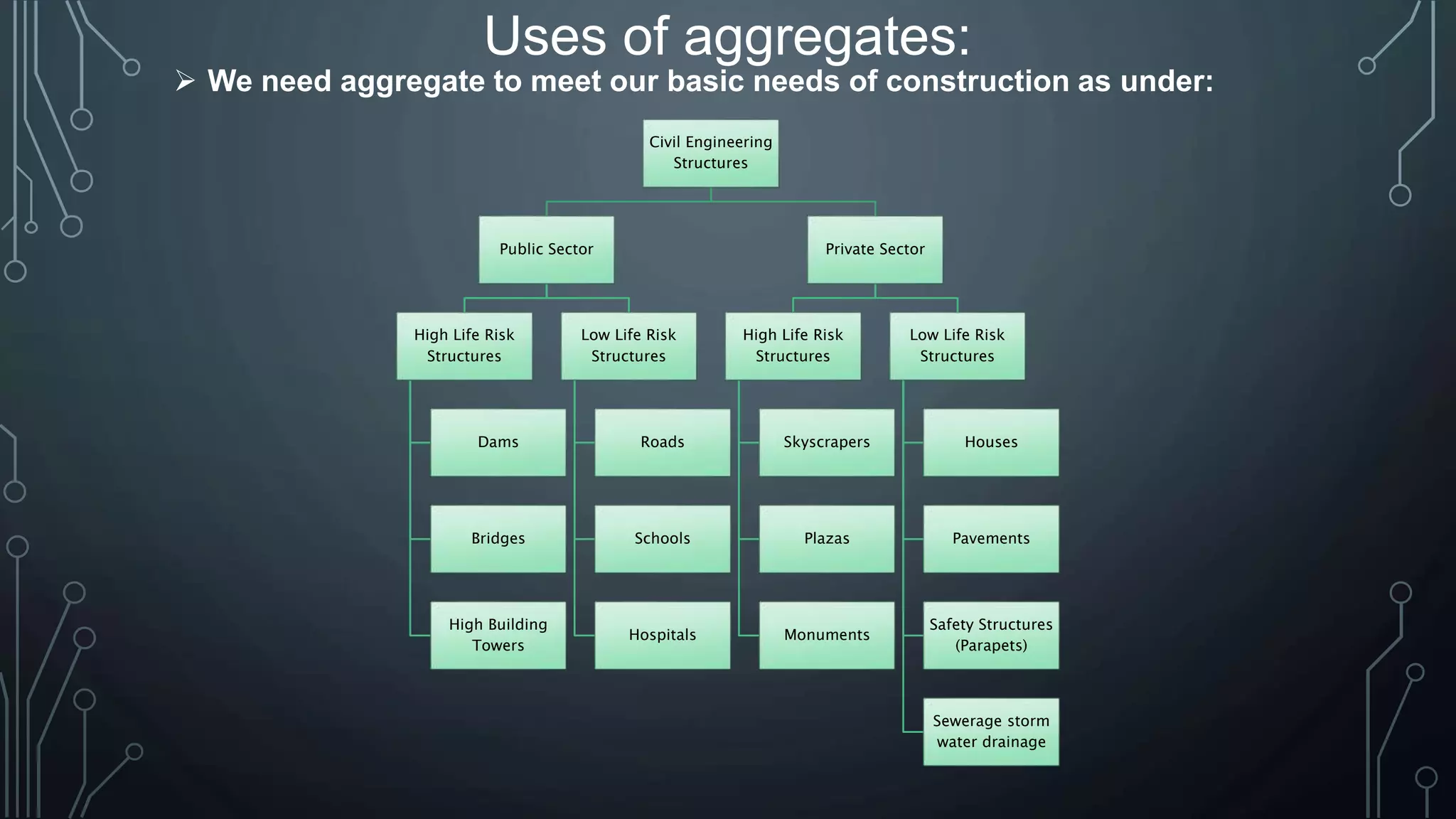 Uses of aggregates:
 We need aggregate to meet our basic needs of construction as under:
Civil Engineering
Structures
Public Sector
High Life Risk
Structures
Dams
Bridges
High Building
Towers
Low Life Risk
Structures
Roads
Schools
Hospitals
Private Sector
High Life Risk
Structures
Skyscrapers
Plazas
Monuments
Low Life Risk
Structures
Houses
Pavements
Safety Structures
(Parapets)
Sewerage storm
water drainage
 