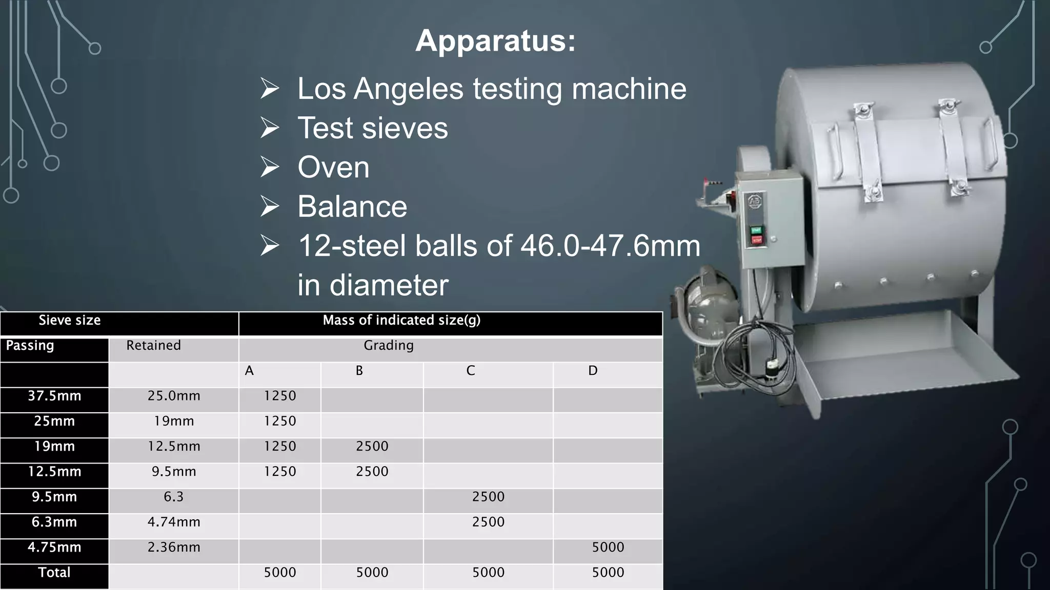 Apparatus:
 Los Angeles testing machine
 Test sieves
 Oven
 Balance
 12-steel balls of 46.0-47.6mm
in diameter
Sieve size Mass of indicated size(g)
Passing Retained Grading
A B C D
37.5mm 25.0mm 1250
25mm 19mm 1250
19mm 12.5mm 1250 2500
12.5mm 9.5mm 1250 2500
9.5mm 6.3 2500
6.3mm 4.74mm 2500
4.75mm 2.36mm 5000
Total 5000 5000 5000 5000
 
