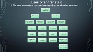 Uses of aggregates:
 We need aggregate to meet our basic needs of construction as under:
Civil Engineering
Structures
Public Sector
High Life Risk
Structures
Dams
Bridges
High Building
Towers
Low Life Risk
Structures
Roads
Schools
Hospitals
Private Sector
High Life Risk
Structures
Skyscrapers
Plazas
Monuments
Low Life Risk
Structures
Houses
Pavements
Safety Structures
(Parapets)
Sewerage storm
water drainage
 
