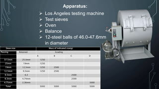 Apparatus:
 Los Angeles testing machine
 Test sieves
 Oven
 Balance
 12-steel balls of 46.0-47.6mm
in diameter
Sieve size Mass of indicated size(g)
Passing Retained Grading
A B C D
37.5mm 25.0mm 1250
25mm 19mm 1250
19mm 12.5mm 1250 2500
12.5mm 9.5mm 1250 2500
9.5mm 6.3 2500
6.3mm 4.74mm 2500
4.75mm 2.36mm 5000
Total 5000 5000 5000 5000
 
