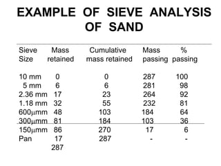 EXAMPLE OF SIEVE ANALYSIS
OF SAND
Sieve Mass Cumulative Mass %
Size retained mass retained passing passing
10 mm 0 0 287 100
5 mm 6 6 281 98
2.36 mm 17 23 264 92
1.18 mm 32 55 232 81
600mm 48 103 184 64
300mm 81 184 103 36
150mm 86 270 17 6
Pan 17 287 - -
287
 