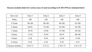 Fineness modulus limits for various zones of sand according to IS 383-1970 are tabulated below
Sieve size Zone-1 Zone-2 Zone-3 Zone-4
10mm 100 100 100 100
4.75mm 90-100 90-100 90-100 95-100
2.36mm 60-95 75-100 85-100 95-100
1.18mm 30-70 55-90 75-100 90-100
0.6mm 15-34 35-59 60-79 80-100
0.3mm 5-20 8-30 12-40 15-50
0.15mm 0-10 0-10 0-10 0-15
Fineness modulus 4.0-2.71 3.37-2.1 2.78-1.71 2.25-1.35
 