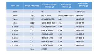 Sieve size Weight retained(g)
Cumulative weight
retained (g)
Cumulative %
retained (g)
Cumulative %
passing (g)
80mm 0 =0 =0 =100-0=100
40mm 250 =0+250=250 =(250/5000)*100=5 100-5=95
20mm 1750 =250+1750=2000 =40 100-40=60
10mm 1600 =2000+1600=3600 =72 100-72=28
4.75mm 1400 =3600+1400=5000 =100 100-100=0
2.36mm 0 =5000+0=5000 =100 100-100=0
1.18mm 0 =5000+0=5000 =100 100-100=0
0.6mm 0 =5000+0=5000 =100 100-100=0
0.3mm 0 =5000+0=5000 =100 100-100=0
0.15mm 0 =5000+0=5000 =100 100-100=0
Sum =35850 =717
 