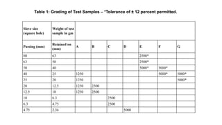 Sieve size
(square hole)
Weight of test
sample in gm
Passing (mm)
Retained on
(mm)
A B C D E F G
80 63 2500*
63 50 2500*
50 40 5000* 5000*
40 25 1250 5000* 5000*
25 20 1250 5000*
20 12.5 1250 2500
12.5 10 1250 2500
10 6.3 2500
6.3 4.75 2500
4.75 2.36 5000
Table 1: Grading of Test Samples – *Tolerance of ± 12 percent permitted.
 
