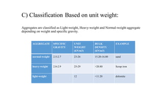 C) Classification Based on unit weight:
Aggregates are classified as Light-weight, Heavy-weight and Normal-weight aggregate
depending on weight and specific gravity.
AGGREGATE SPECIFIC
GRAVITY
UNIT
WEIGHT
(kN/m3)
BULK
DENSITY
(kN/m3)
EXAMPLE
normal-weight 2.5-2.7 23-26 15.20-16.80 sand
heavy-weight 2.8-2.9 25-29 >20.80 Scrap iron
light-weight 12 <11.20 dolomite
 