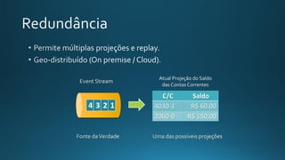 C/C Saldo
4030-1 R$ 60,00
2060-0 R$ 150,00
4 3 2 1
Atual Projeção do Saldo
das Contas Correntes
 