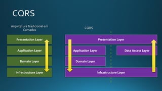 Presentation Layer
Application Layer
Domain Layer
Infrastructure Layer
Presentation Layer
Infrastructure Layer
Data Access LayerApplication Layer
Domain Layer
 