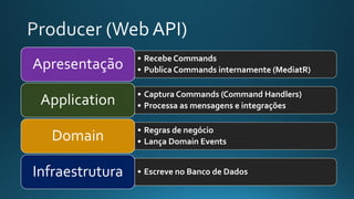 • Recebe Commands
• Publica Commands internamente (MediatR)Apresentação
• Captura Commands (Command Handlers)
• Processa as mensagens e integraçõesApplication
• Regras de negócio
• Lança Domain EventsDomain
• Escreve no Banco de DadosInfraestrutura
 