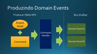Command
Handler
Estado
Atual
Command
Domain Event A
Domain Event B
 