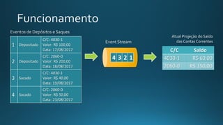 1 Depositado
C/C: 4030-1
Valor: R$ 100,00
Data: 17/08/2017
2 Depositado
C/C: 2060-0
Valor: R$ 200,00
Data: 18/08/2017
3 Sacado
C/C: 4030-1
Valor: R$ 40,00
Data: 19/08/2017
4 Sacado
C/C: 2060-0
Valor: R$ 50,00
Data: 23/08/2017
C/C Saldo
4030-1 R$ 60,00
2060-0 R$ 150,00
4 3 2 1
Atual Projeção do Saldo
das Contas Correntes
 