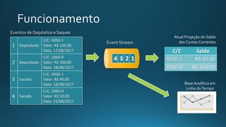 1 Depositado
C/C: 4030-1
Valor: R$ 100,00
Data: 17/08/2017
2 Depositado
C/C: 2060-0
Valor: R$ 200,00
Data: 18/08/2017
3 Sacado
C/C: 4030-1
Valor: R$ 40,00
Data: 19/08/2017
4 Sacado
C/C: 2060-0
Valor: R$ 50,00
Data: 23/08/2017
C/C Saldo
4030-1 R$ 60,00
2060-0 R$ 150,00
4 3 2 1
Atual Projeção do Saldo
das Contas Correntes
Base Analítica em
Linha doTempo
 
