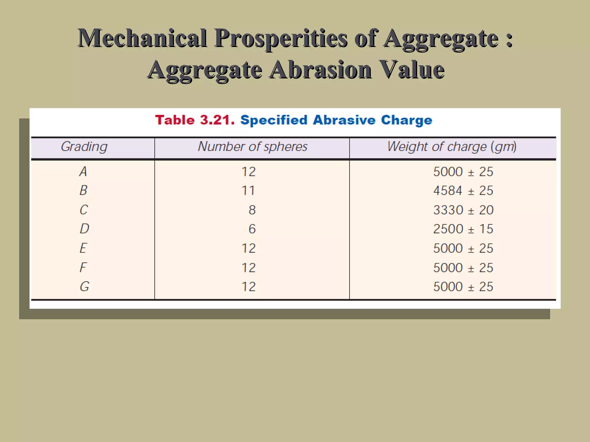 Mechanical Prosperities of Aggregate :Mechanical Prosperities of Aggregate :
Aggregate Abrasion ValueAggregate Abrasion Value
 