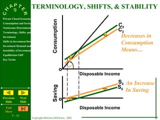9 - 10
Copyright McGraw-Hill/Irwin, 2002
Private Closed Economy
Consumption and Saving
Nonincome Determinants of Consumption and Saving
Terminology, Shifts, and Stability
Investment
Shifts in Investment Demand
Investment Demand and Schedule
Instability of Investment
Equilibrium GDP
Key Terms
Previous
Slide
Next
Slide
End
Show
ConsumptionSaving
o
o
45
o
C0
S0
Disposable Income
Disposable Income
C2
S2
TERMINOLOGY, SHIFTS, & STABILITY
Decreases in
Consumption
Means…
An Increase
In Saving
 