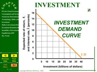 9 - 12
Copyright McGraw-Hill/Irwin, 2002
Private Closed Economy
Consumption and Saving
Nonincome Determinants of Consumption and Saving
Terminology, Shifts, and Stability
Investment
Shifts in Investment Demand
Investment Demand and Schedule
Instability of Investment
Equilibrium GDP
Key Terms
Previous
Slide
Next
Slide
End
Show Investment (billions of dollars)
Expectedrateofreturn,r,
andinterestrate,i(percents)
16
14
12
10
8
6
4
2
0
INVESTMENT
DEMAND
CURVE
5 10 15 20 25 30 35 40
INVESTMENT
I D
 