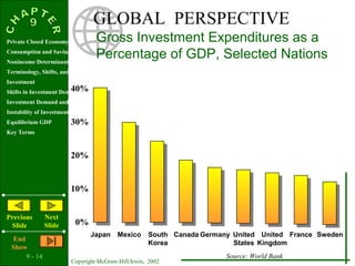 9 - 14
Copyright McGraw-Hill/Irwin, 2002
Private Closed Economy
Consumption and Saving
Nonincome Determinants of Consumption and Saving
Terminology, Shifts, and Stability
Investment
Shifts in Investment Demand
Investment Demand and Schedule
Instability of Investment
Equilibrium GDP
Key Terms
Previous
Slide
Next
Slide
End
Show
GLOBAL PERSPECTIVE
Gross Investment Expenditures as a
Percentage of GDP, Selected Nations
40%
30%
20%
10%
0%
Germany FranceUnited
States
CanadaMexico United
Kingdom
SwedenJapan South
Korea
Source: World Bank
 