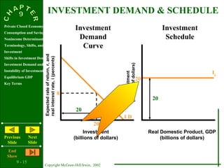 9 - 15
Copyright McGraw-Hill/Irwin, 2002
Private Closed Economy
Consumption and Saving
Nonincome Determinants of Consumption and Saving
Terminology, Shifts, and Stability
Investment
Shifts in Investment Demand
Investment Demand and Schedule
Instability of Investment
Equilibrium GDP
Key Terms
Previous
Slide
Next
Slide
End
Show
INVESTMENT DEMAND & SCHEDULE
Expectedrateofreturn,r,and
realinterestrate,i(percents)
Investment
(billionsofdollars)Investment
(billions of dollars)
20
8
20
Real Domestic Product, GDP
(billions of dollars)
I D
Ig
Investment
Demand
Curve
Investment
Schedule
20
20
 